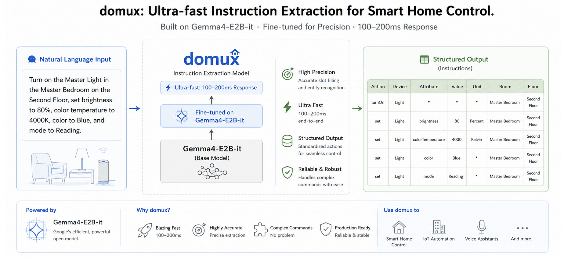 Domux 基于 Gemma-4-E2B-it 微调，将自然语言智能家居指令转换为结构化槽位，端到端延迟控制在 150ms 以内，结果准确率达 98.37%。
